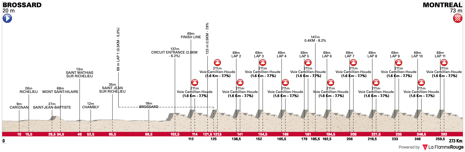 Altimetria Stage 1