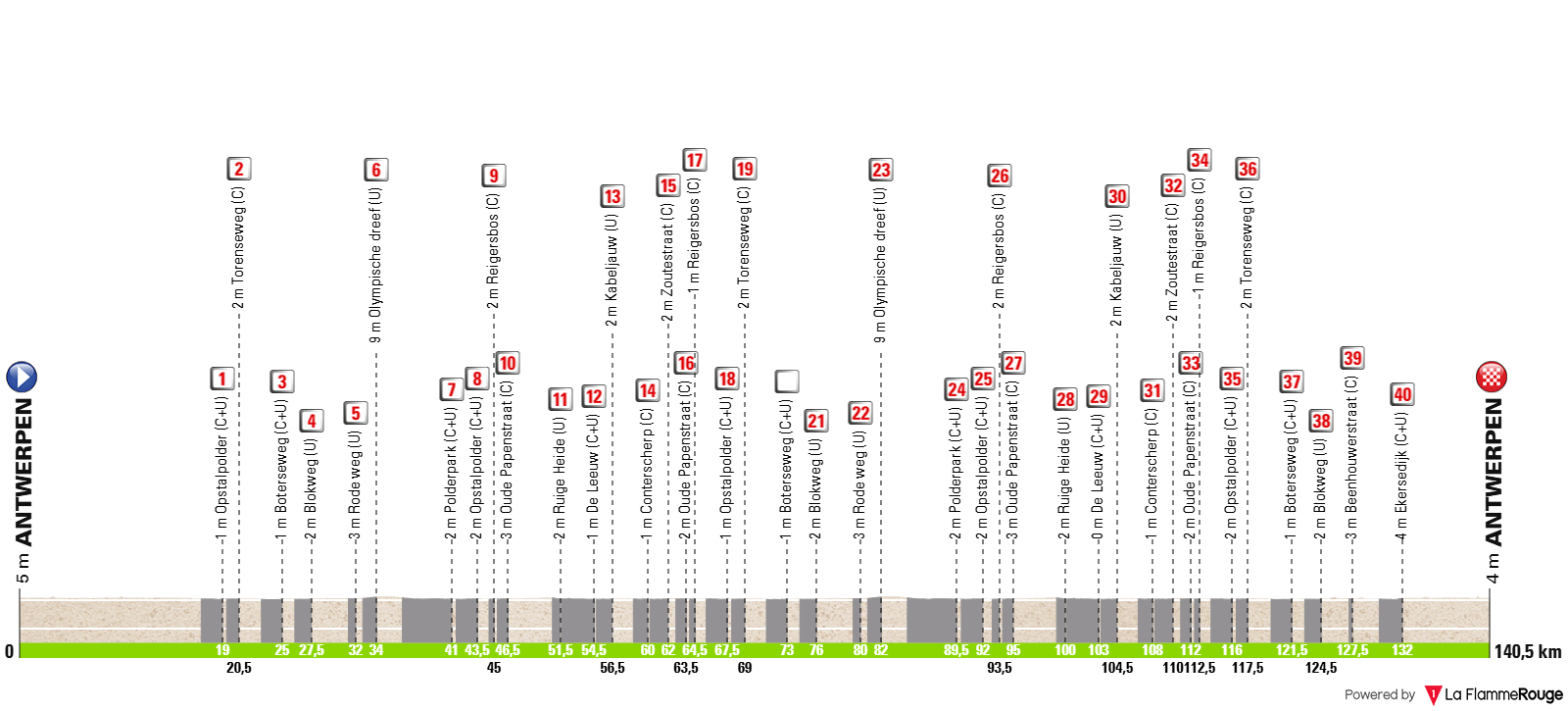 Altimetria Stage 1