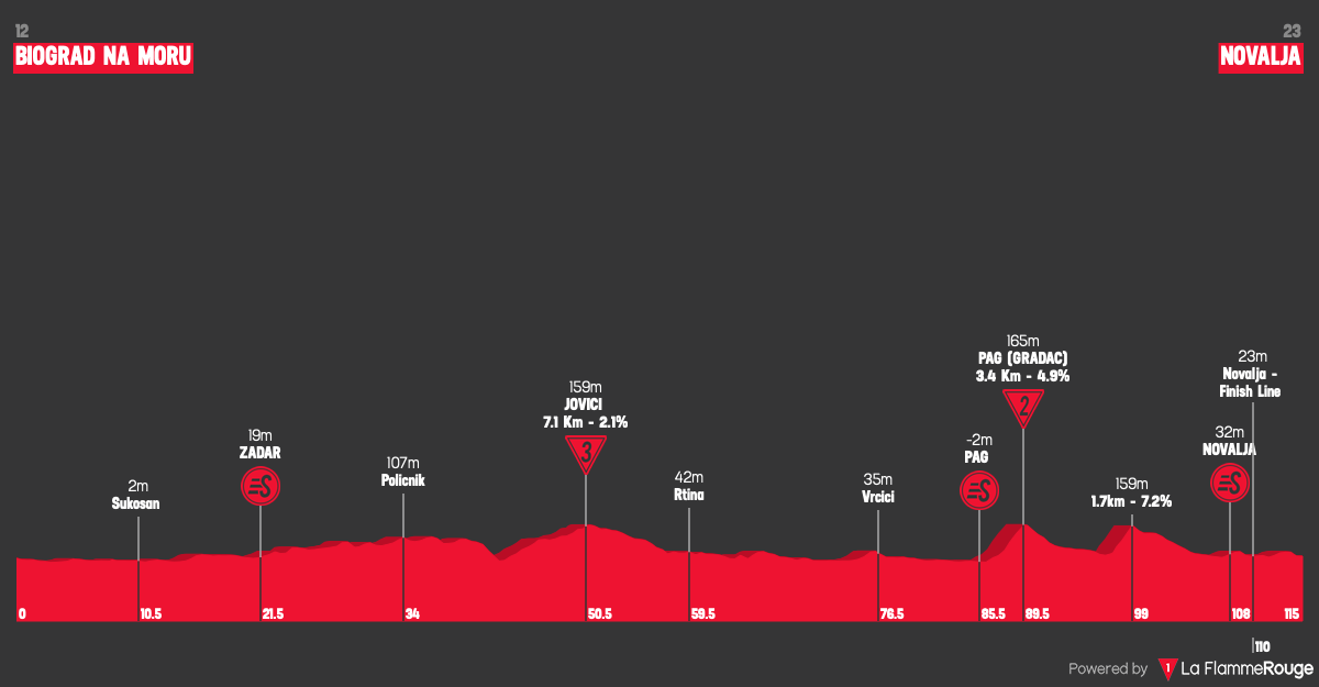 Altimetria Stage 2