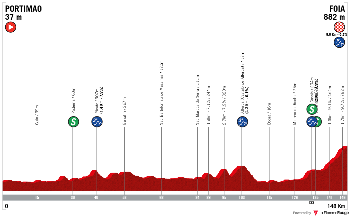 Altimetria Stage 2