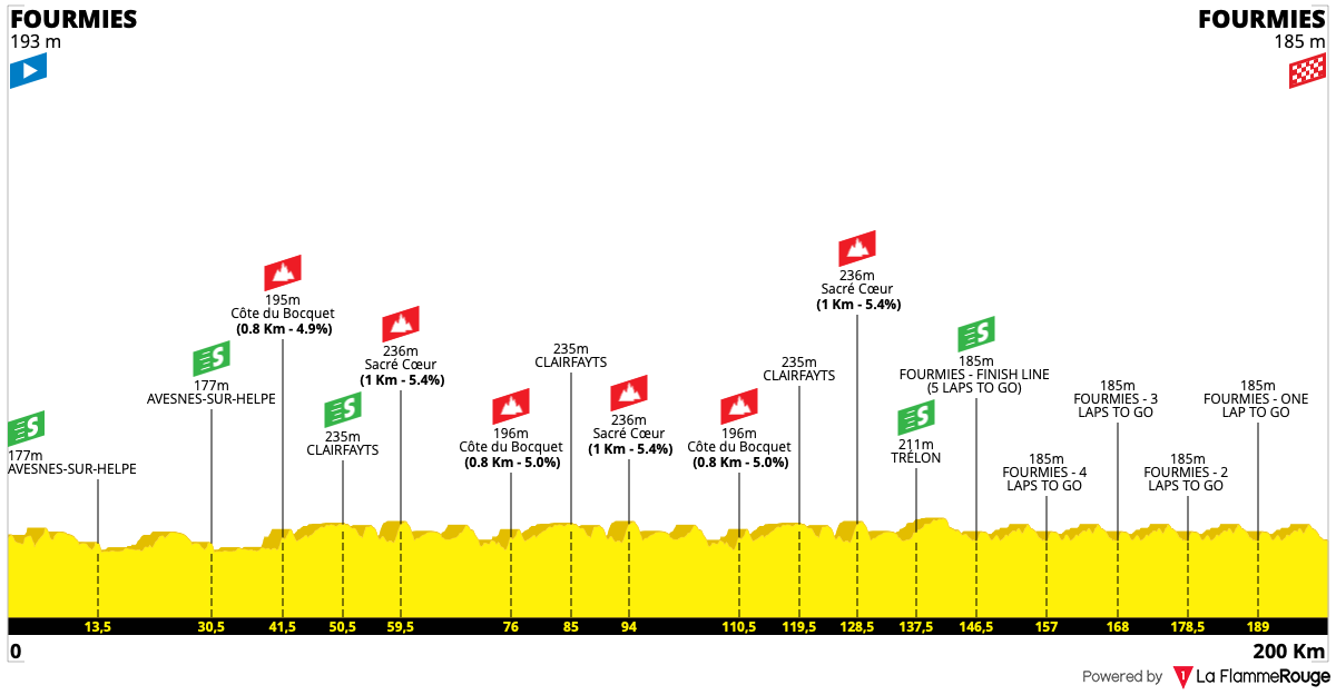 Altimetria Stage 1