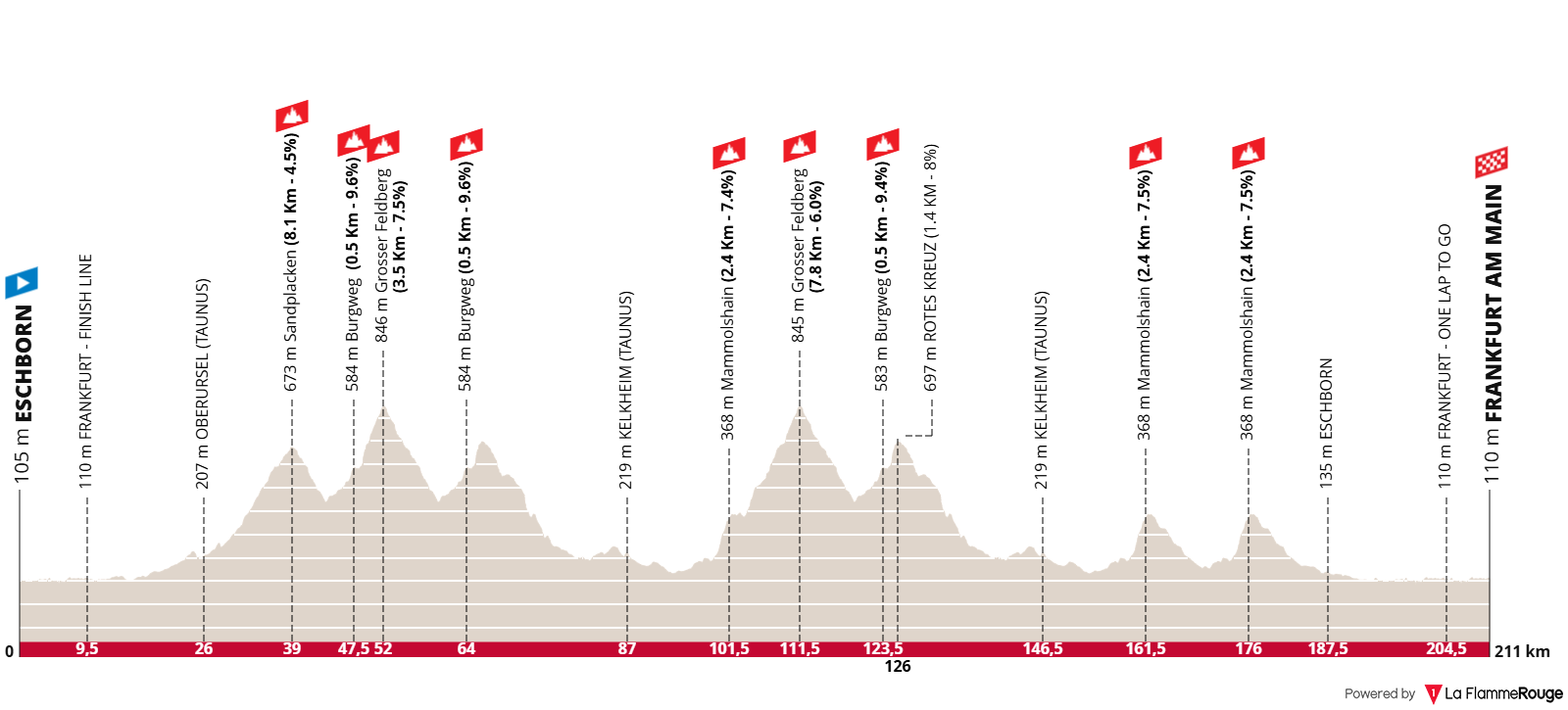 Altimetria Stage 1