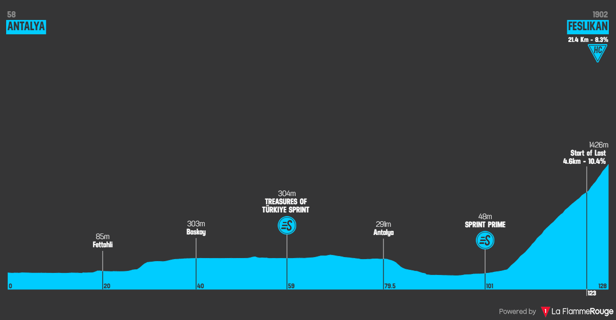 Altimetria Stage 6