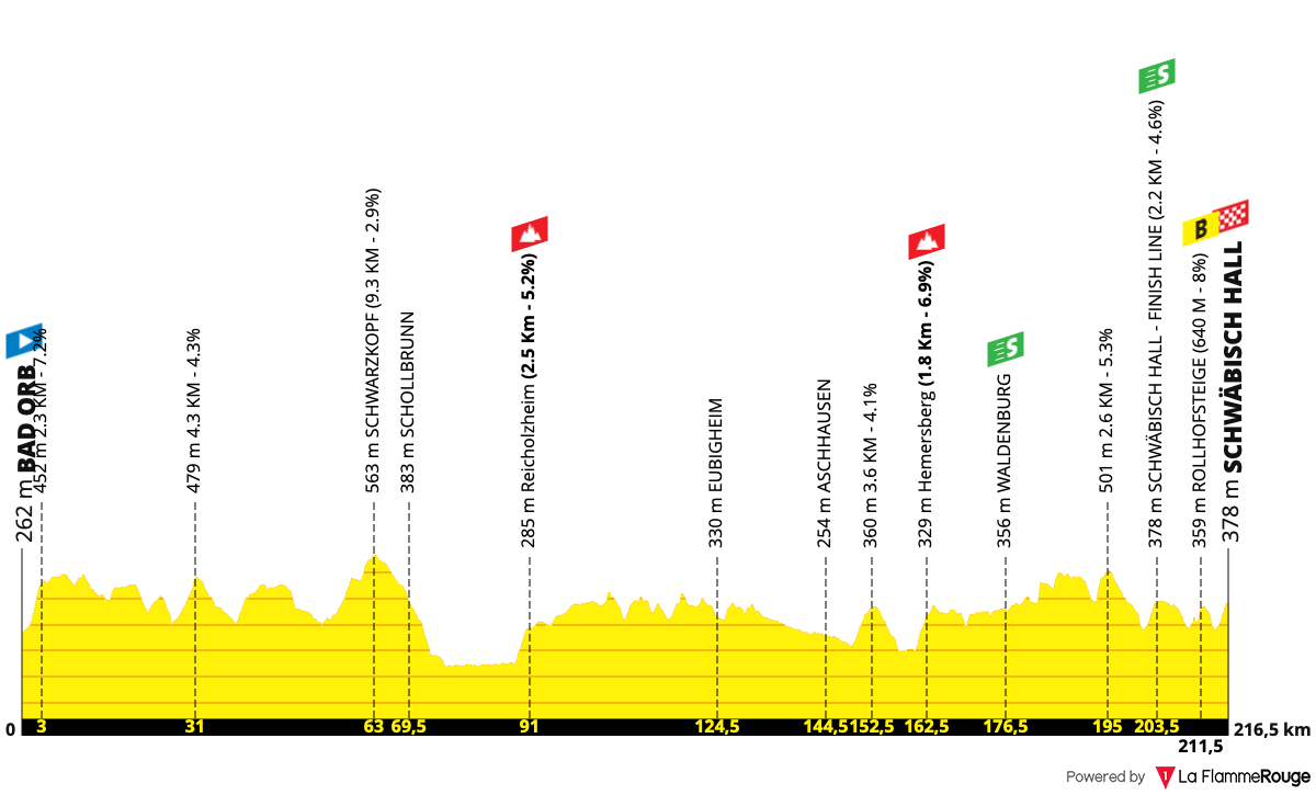 Altimetria Stage 1
