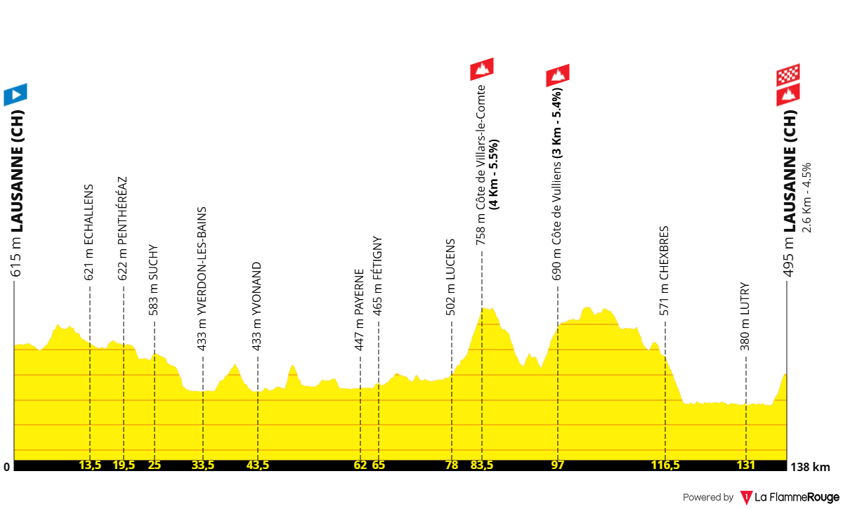 Altimetria Stage 1