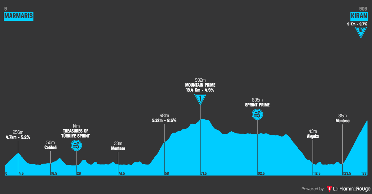 Altimetria Stage 3