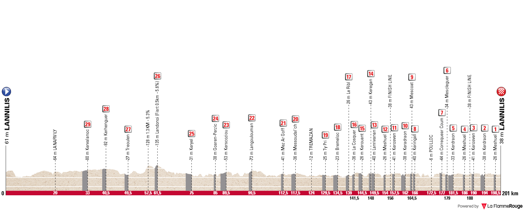 Altimetria Stage 1