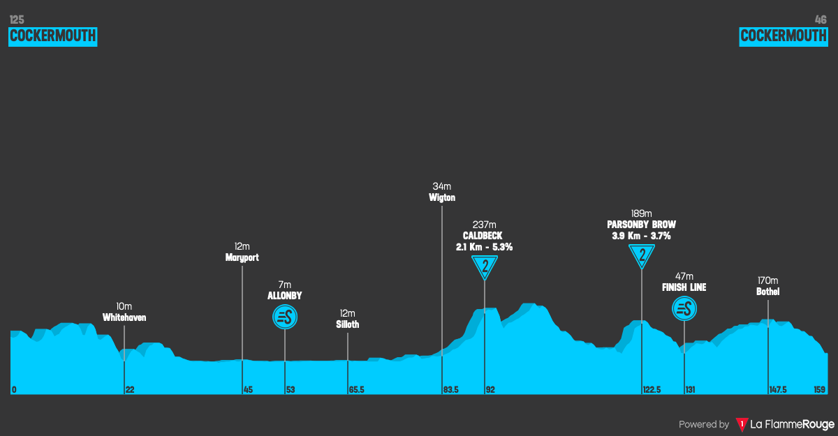 Altimetria Stage 1