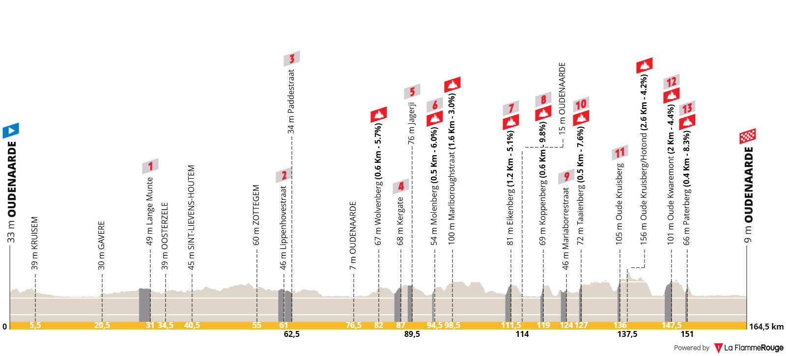 Altimetria Stage 1