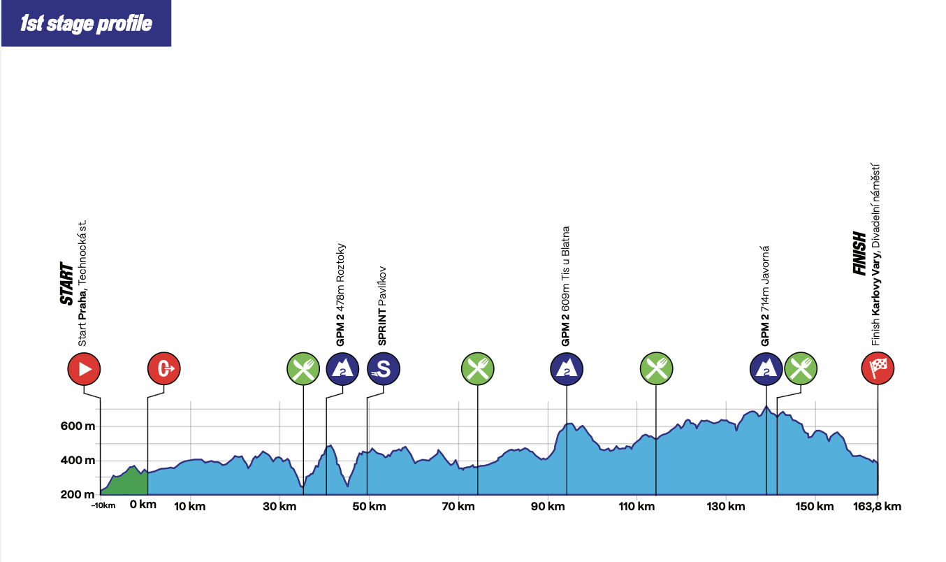 Altimetria Stage 1