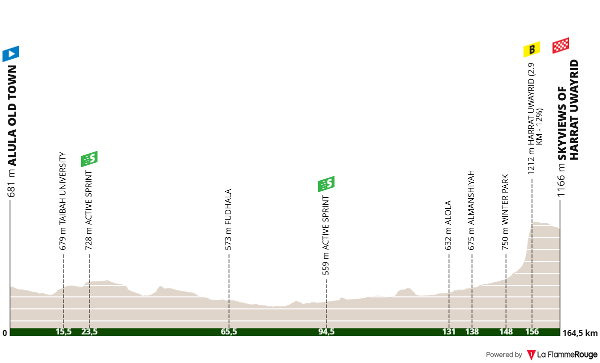 Altimetria Stage 5