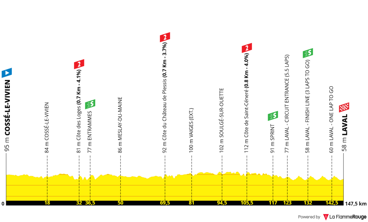 Altimetria Stage 3