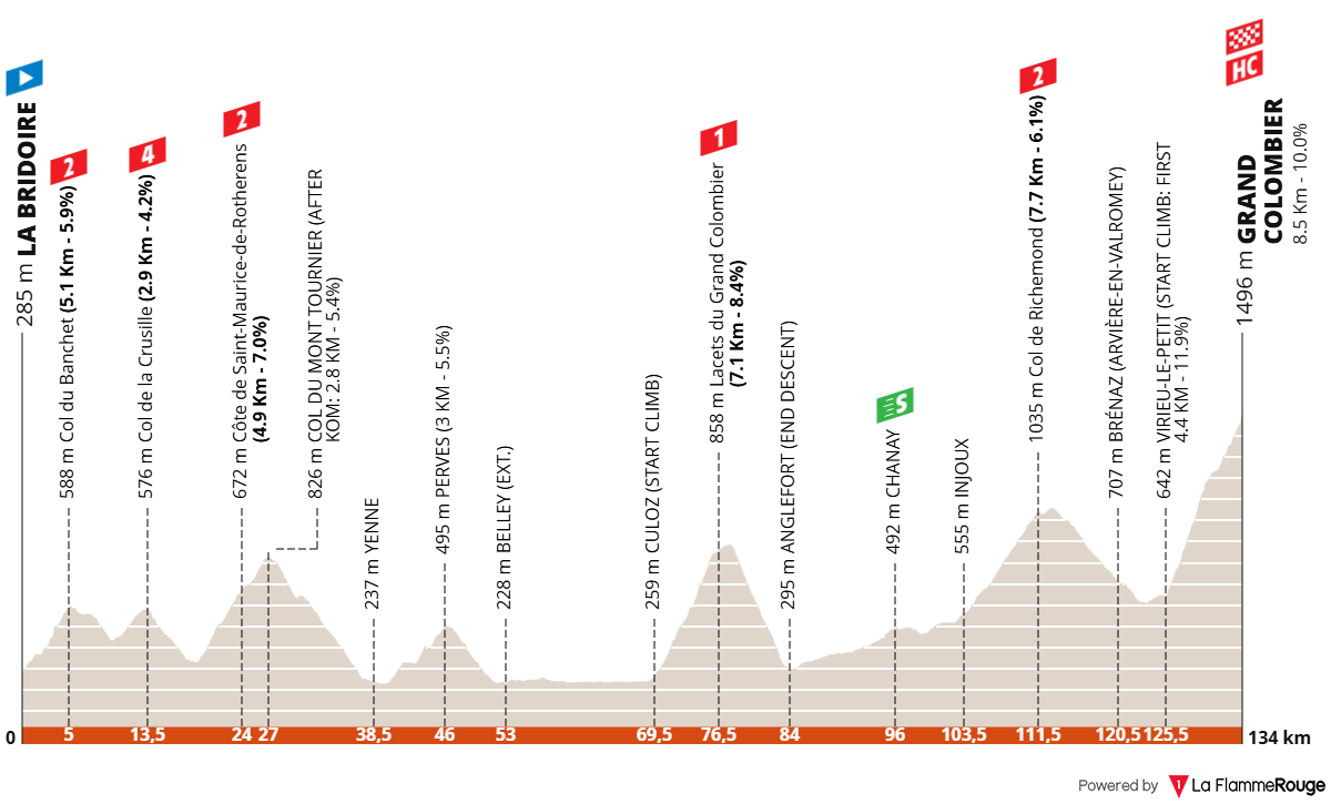 Altimetria Stage 7
