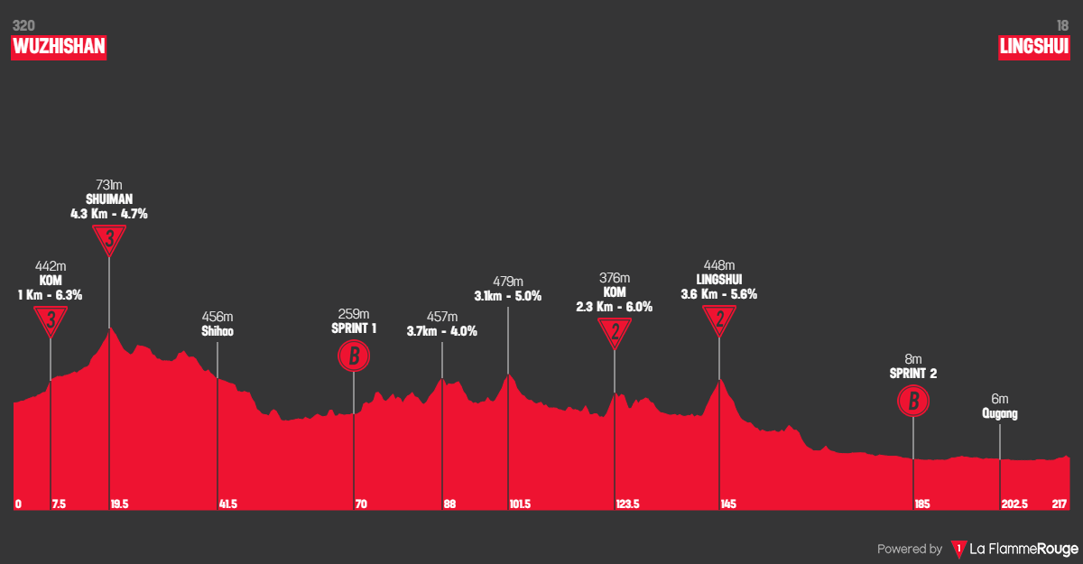 Altimetria Stage 3