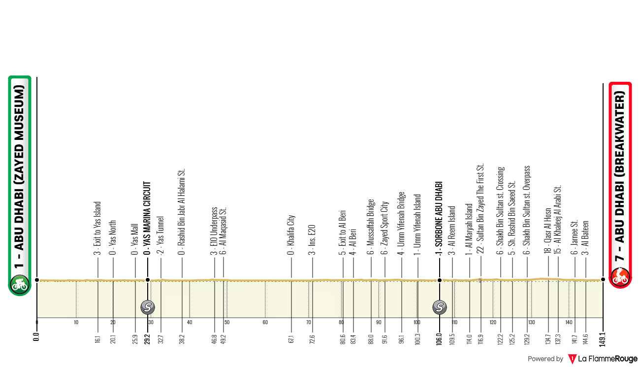 Altimetria Stage 7