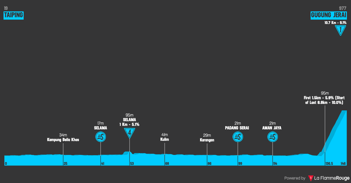 Altimetria Stage 2