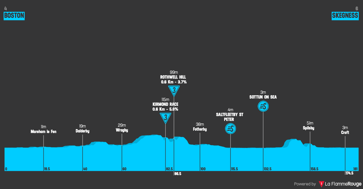 Altimetria Stage 2