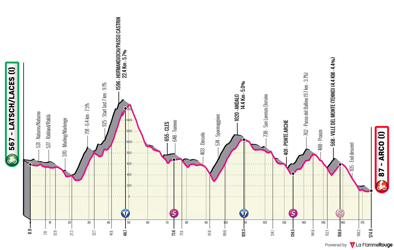 Altimetria Stage 3