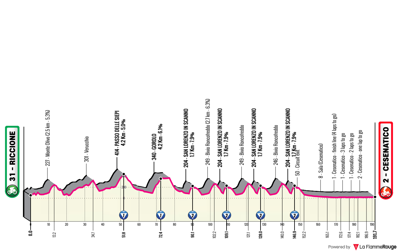 Altimetria Stage 1