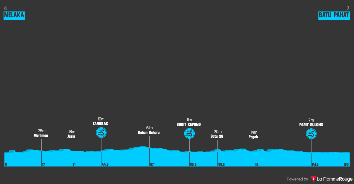 Altimetria Stage 7