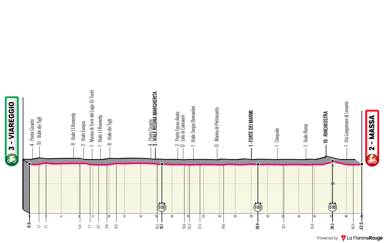 Altimetria Stage 10
