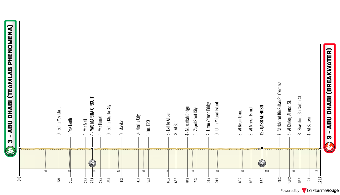 Altimetria Stage 3