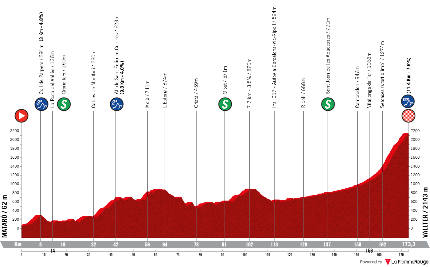 Altimetria Stage 4