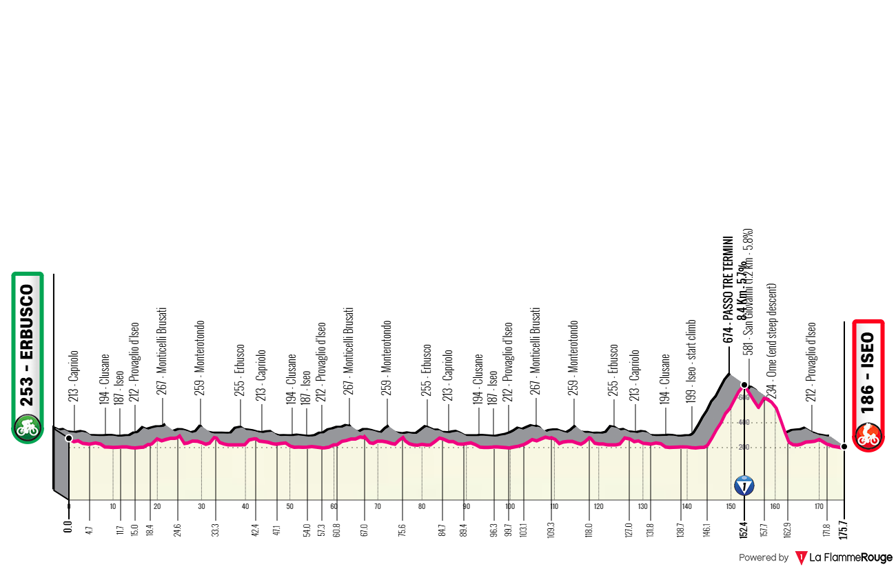 Altimetria Stage 3