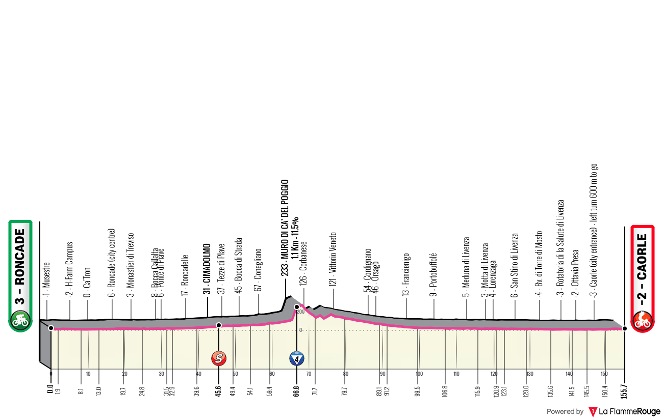 Altimetria Stage 2
