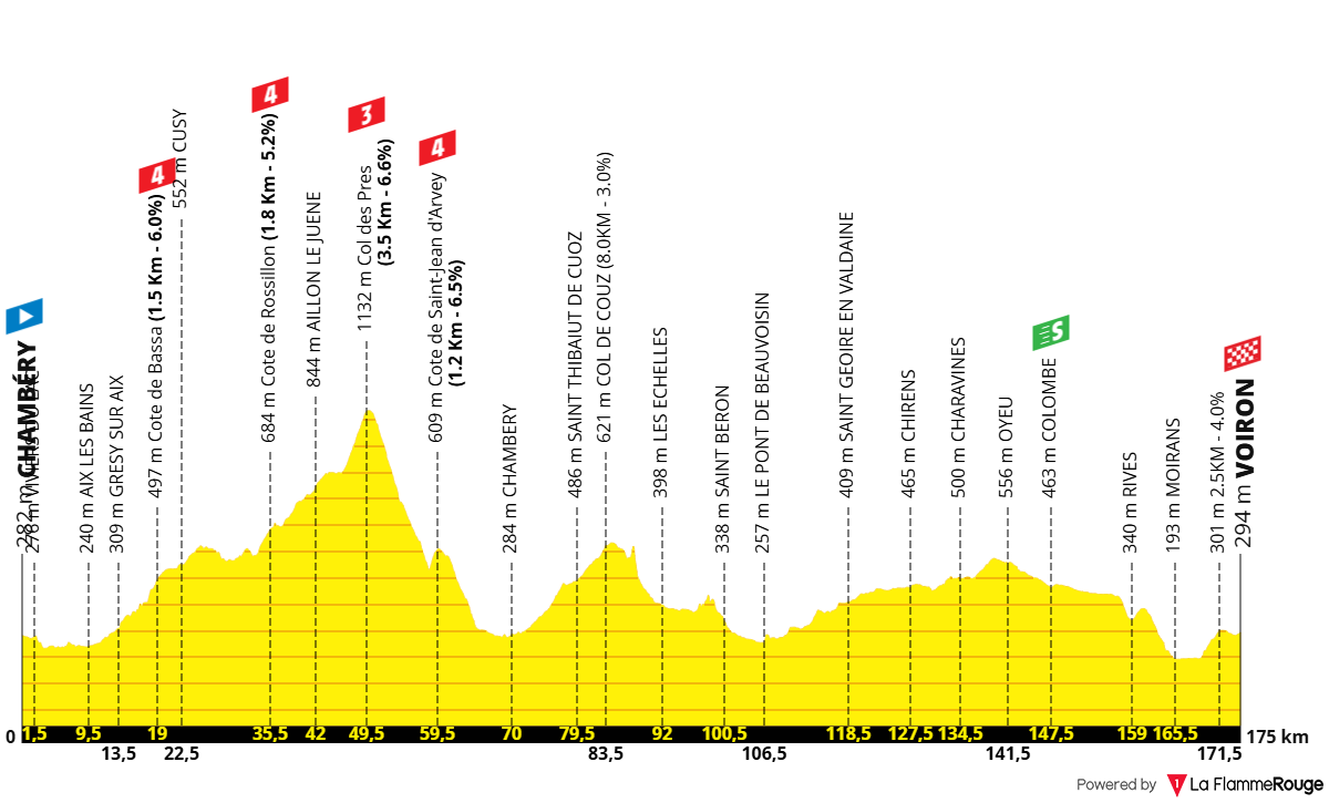 Altimetria Stage 17