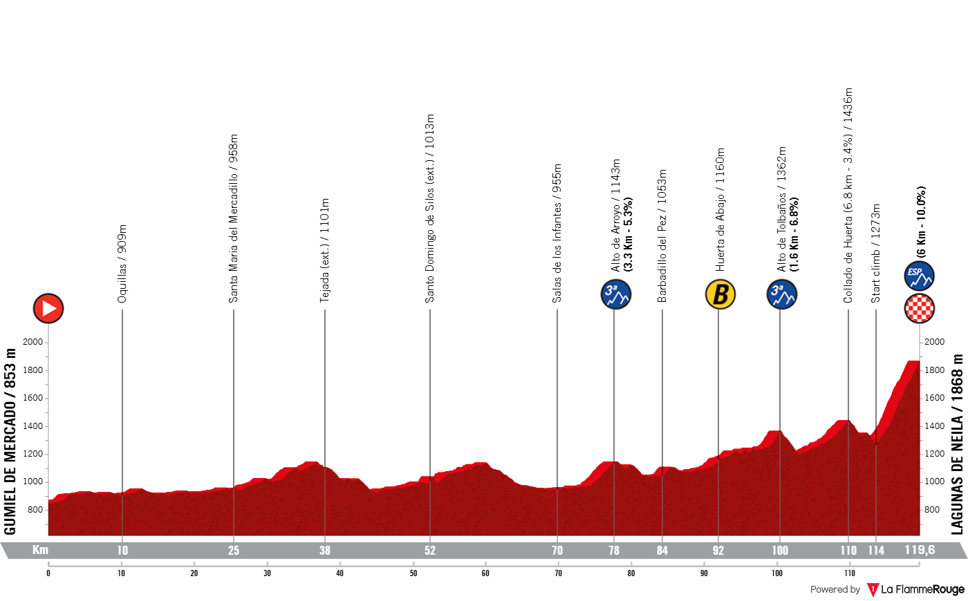 Altimetria Stage 4