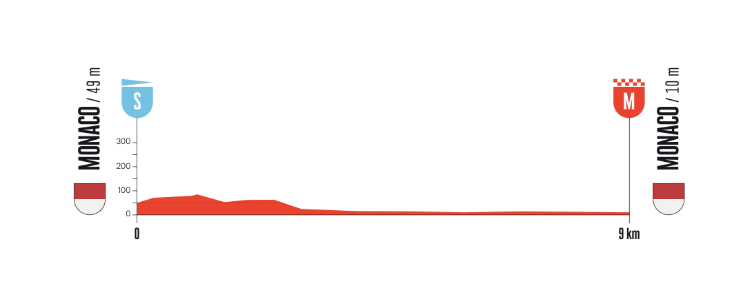Altimetria Stage 1