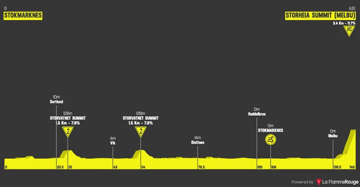 Altimetria Stage 3
