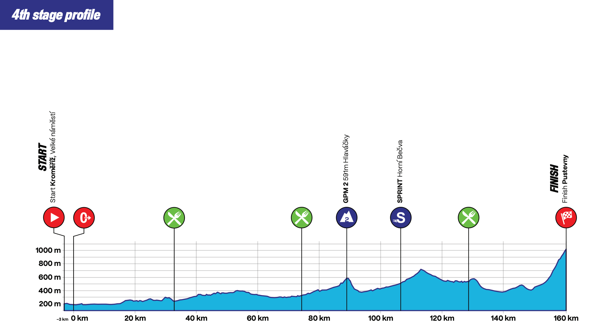 Altimetria Stage 4