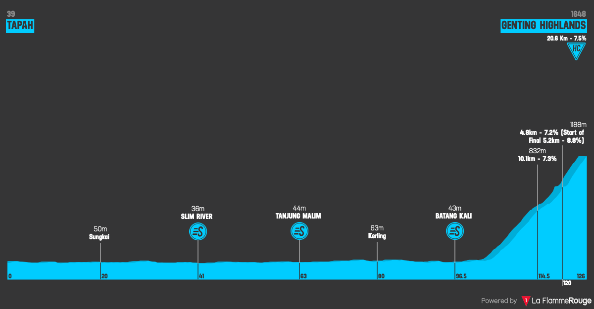 Altimetria Stage 5