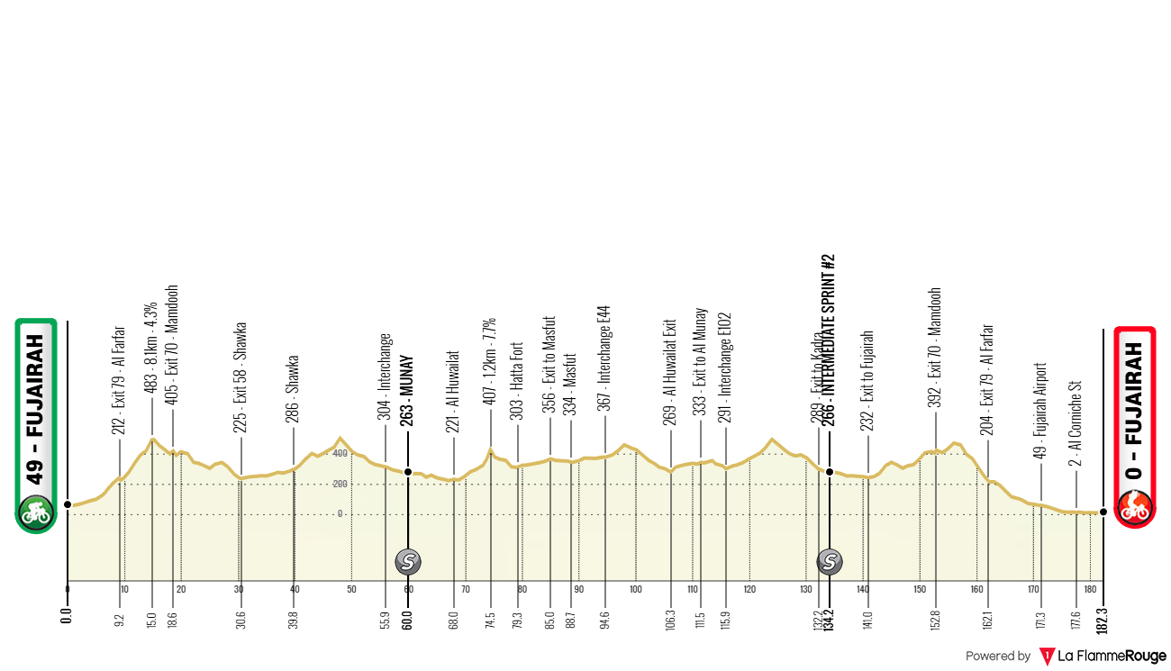 Altimetria Stage 4