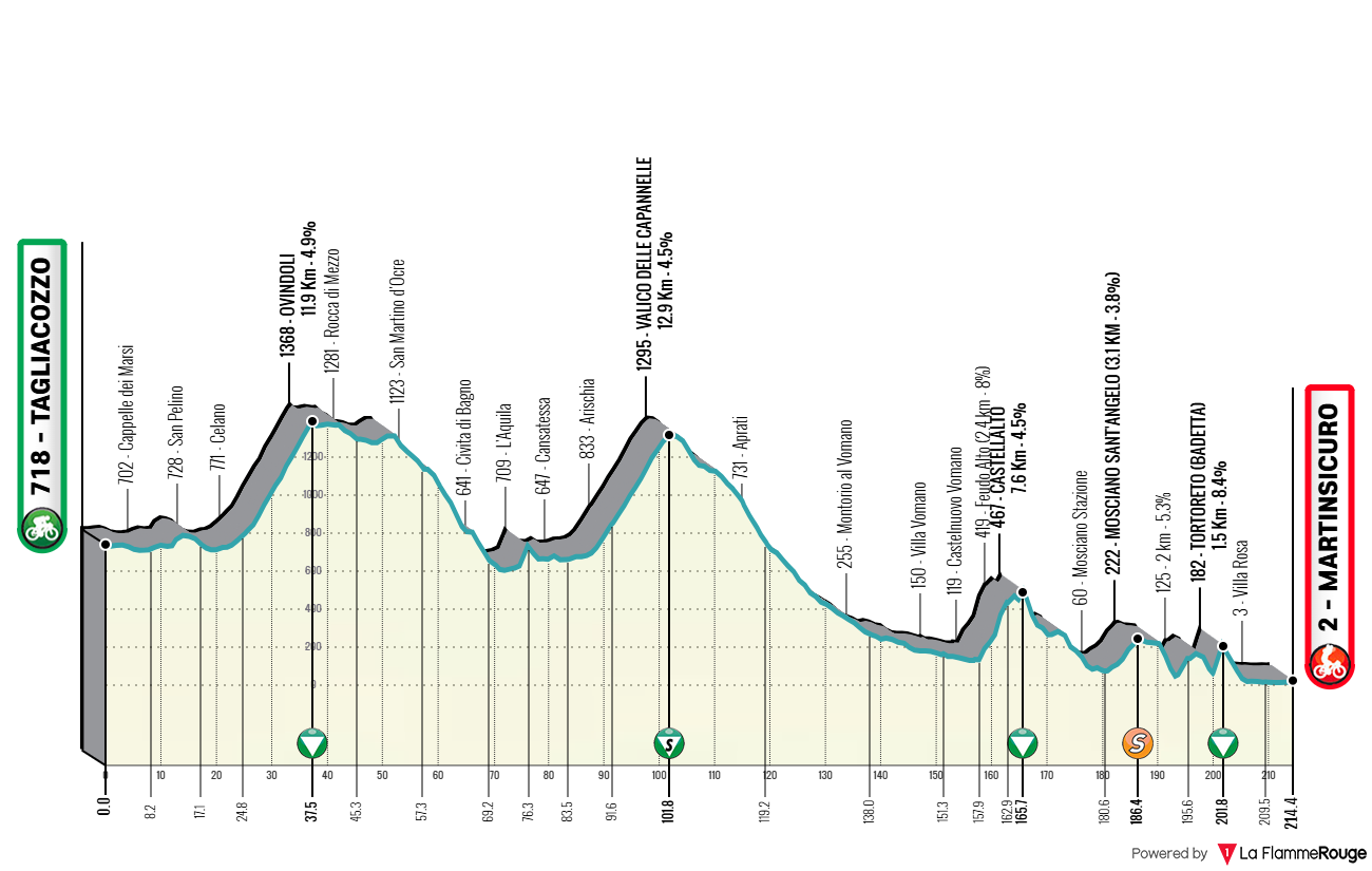 Altimetria Stage 4