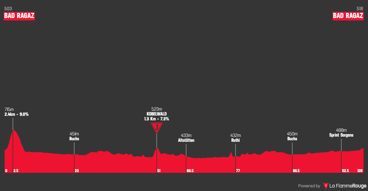 Altimetria Stage 3