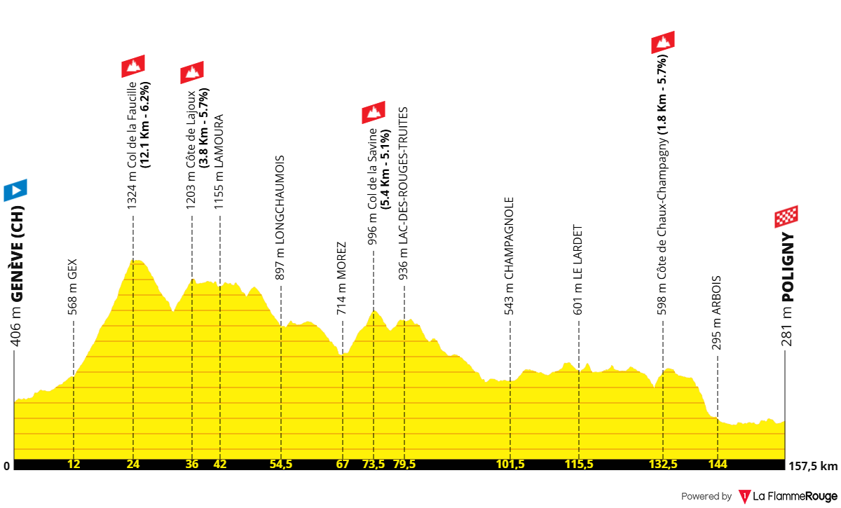 Altimetria Stage 3