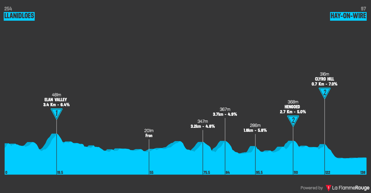 Altimetria Stage 4