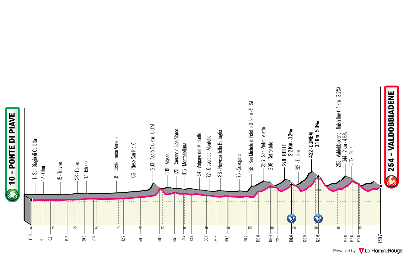 Altimetria Stage 4