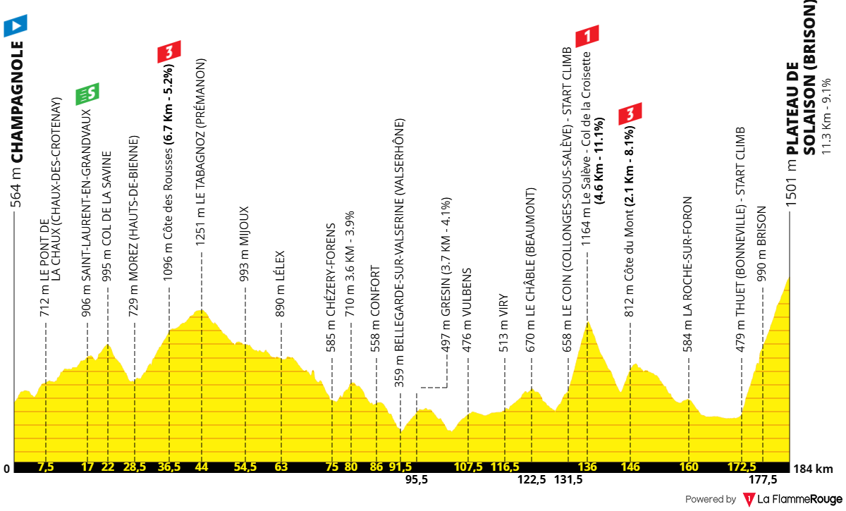 Altimetria Stage 15