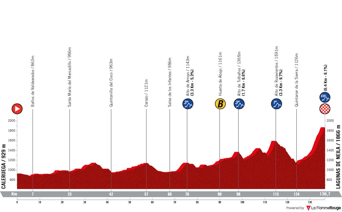 Altimetria Stage 5