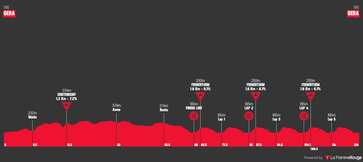 Altimetria Stage 1