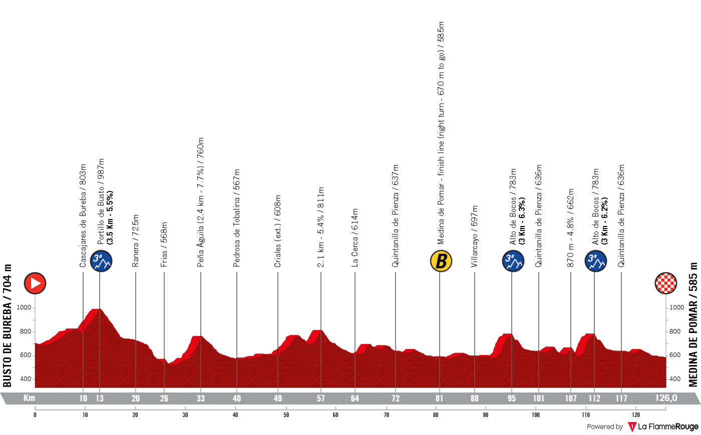 Altimetria Stage 3