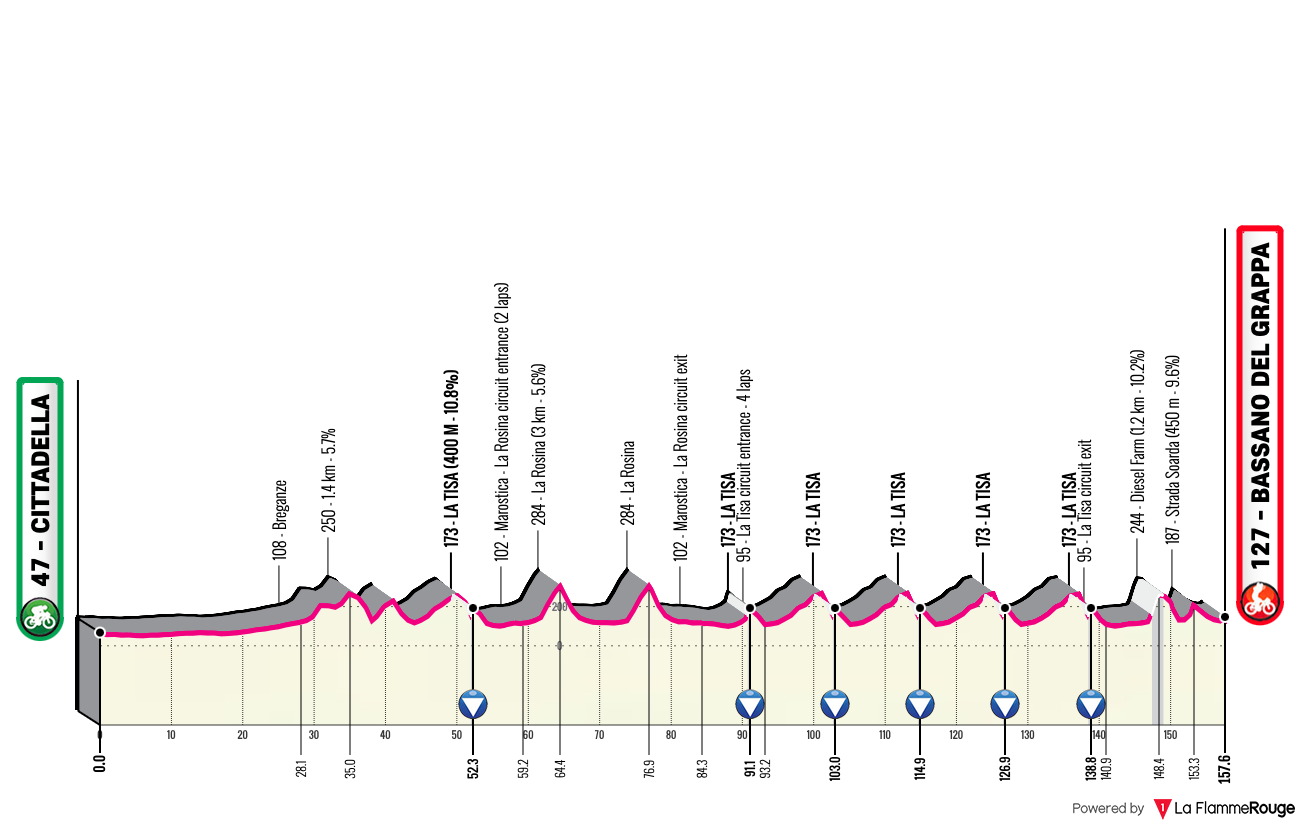 Altimetria Stage 1
