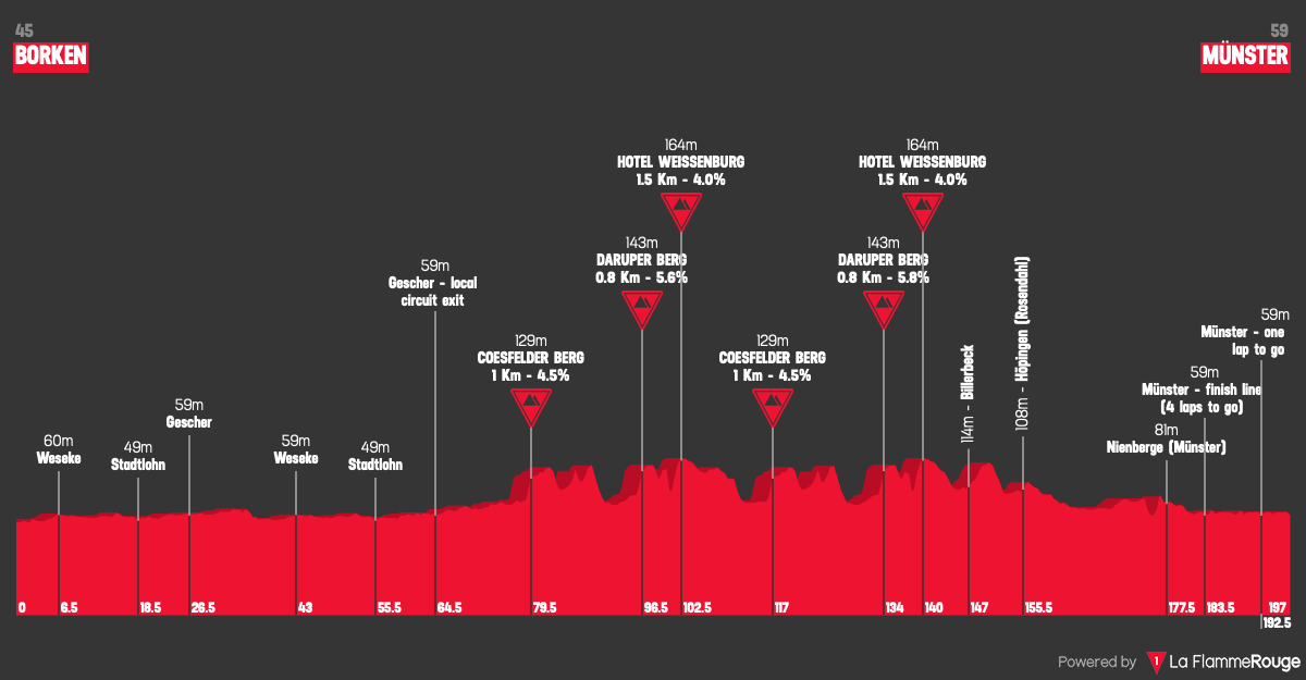 Altimetria Stage 1