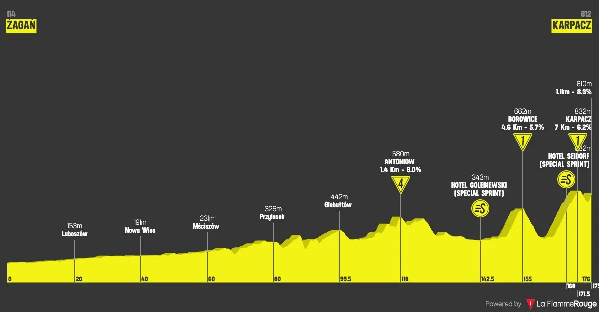 Altimetria Stage 4