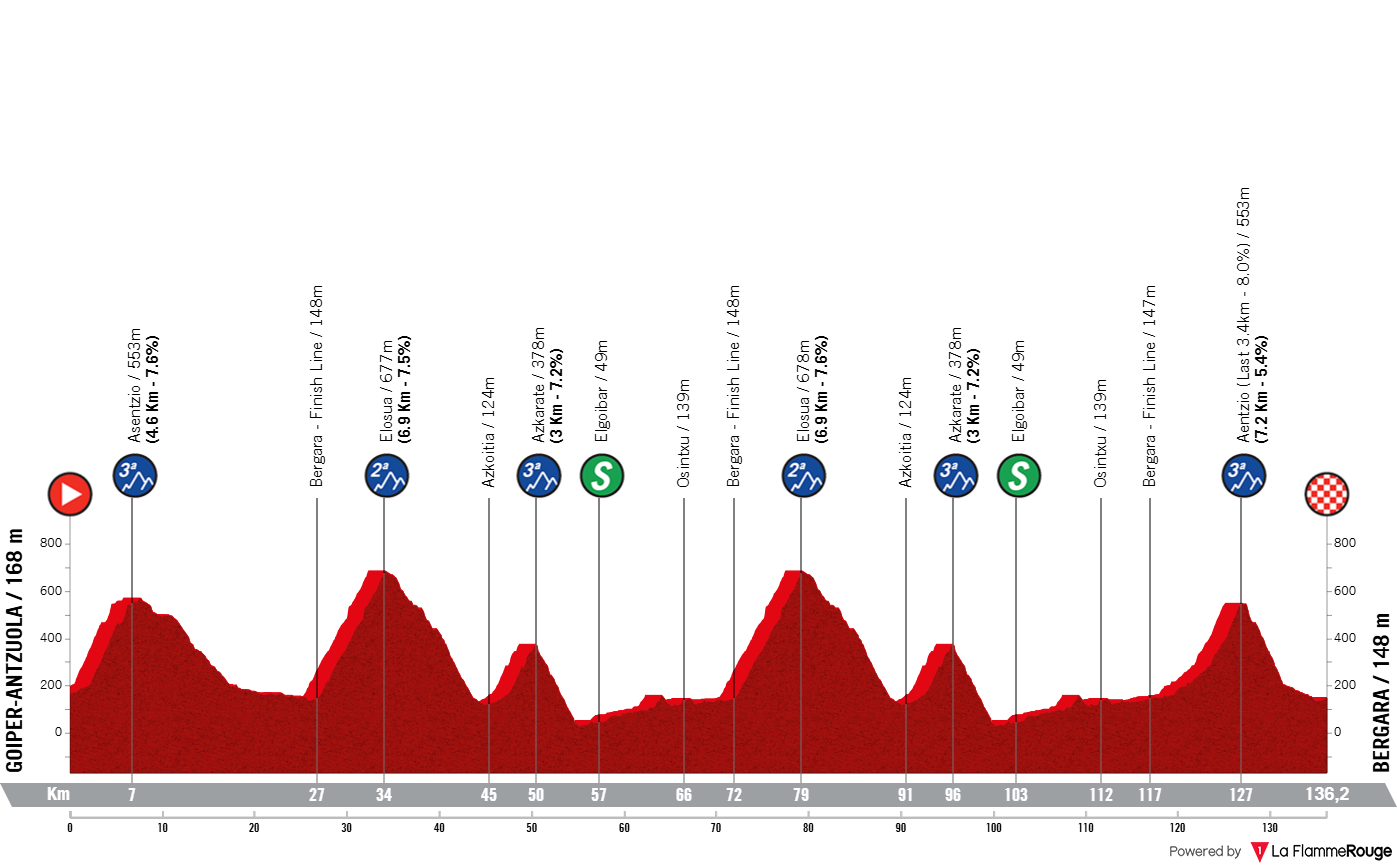 Altimetria Stage 6