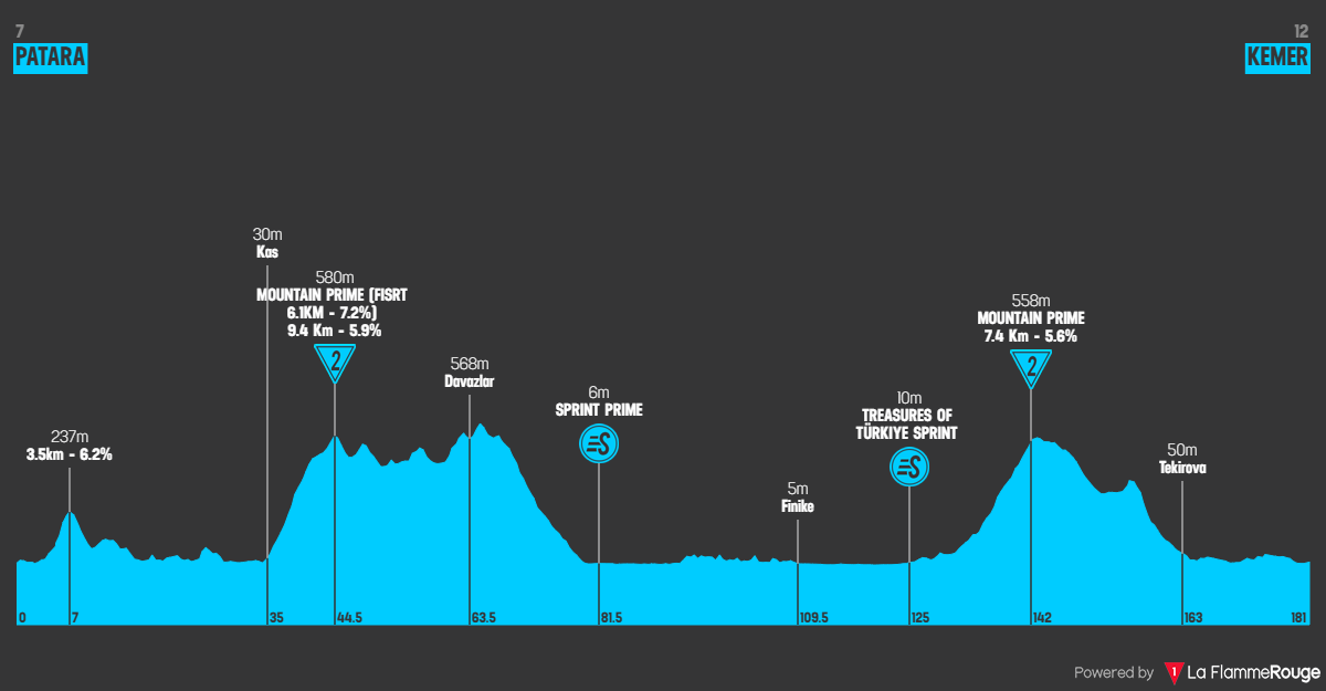 Altimetria Stage 5